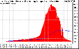 Solar PV/Inverter Performance East Array Actual & Running Average Power Output