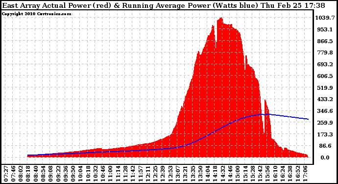 Solar PV/Inverter Performance East Array Actual & Running Average Power Output