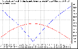 Solar PV/Inverter Performance Sun Altitude Angle & Azimuth Angle