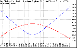 Solar PV/Inverter Performance Sun Altitude Angle & Sun Incidence Angle on PV Panels