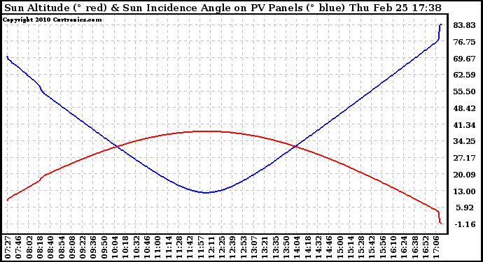 Solar PV/Inverter Performance Sun Altitude Angle & Sun Incidence Angle on PV Panels