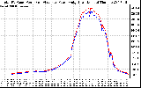 Solar PV/Inverter Performance PV Panel Power Output & Inverter Power Output