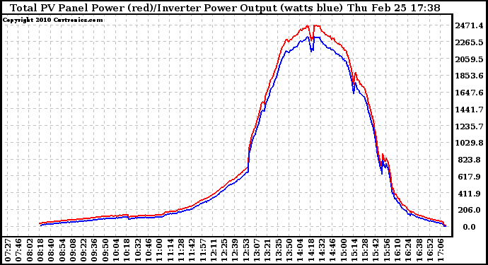 Solar PV/Inverter Performance PV Panel Power Output & Inverter Power Output