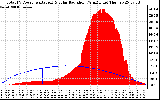 Solar PV/Inverter Performance Total PV Panel Power Output & Solar Radiation