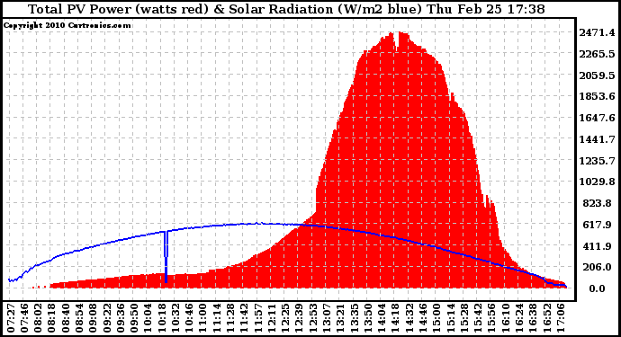 Solar PV/Inverter Performance Total PV Panel Power Output & Solar Radiation