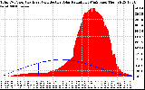 Solar PV/Inverter Performance Total PV Panel Power Output & Effective Solar Radiation