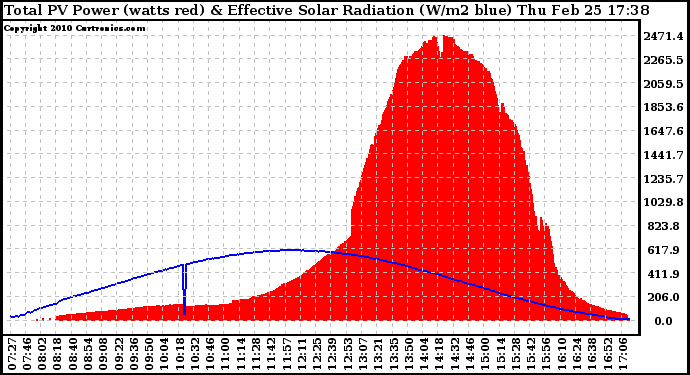 Solar PV/Inverter Performance Total PV Panel Power Output & Effective Solar Radiation