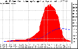 Solar PV/Inverter Performance Total PV Panel & Running Average Power Output