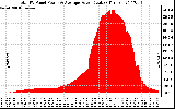 Solar PV/Inverter Performance Total PV Panel Power Output