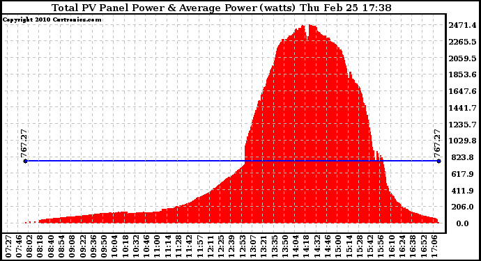 Solar PV/Inverter Performance Total PV Panel Power Output