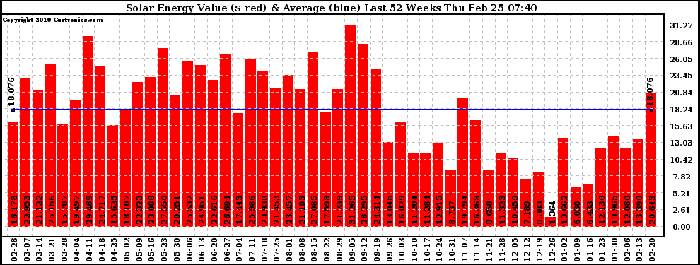 Solar PV/Inverter Performance Weekly Solar Energy Production Value Last 52 Weeks