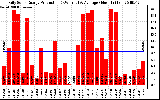 Solar PV/Inverter Performance Daily Solar Energy Production