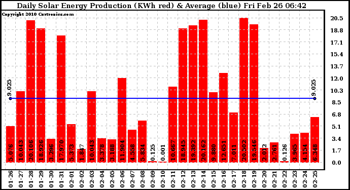 Solar PV/Inverter Performance Daily Solar Energy Production