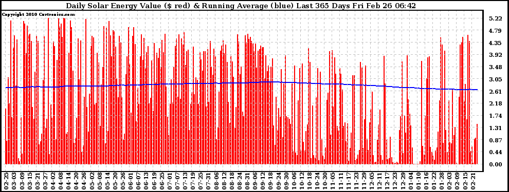 Solar PV/Inverter Performance Daily Solar Energy Production Value Running Average Last 365 Days