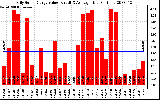 Solar PV/Inverter Performance Daily Solar Energy Production Value