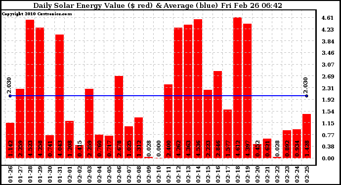 Solar PV/Inverter Performance Daily Solar Energy Production Value