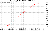 Solar PV/Inverter Performance Daily Energy Production