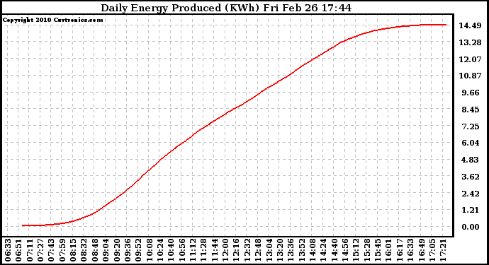 Solar PV/Inverter Performance Daily Energy Production