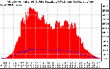 Solar PV/Inverter Performance Grid Power & Solar Radiation