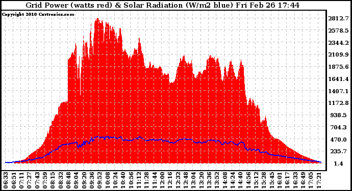 Solar PV/Inverter Performance Grid Power & Solar Radiation