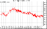 Solar PV/Inverter Performance Grid Voltage