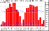 Solar PV/Inverter Performance Monthly Solar Energy Production Value Running Average