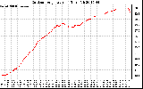 Solar PV/Inverter Performance Outdoor Temperature