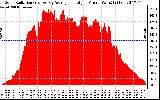 Solar PV/Inverter Performance Solar Radiation & Day Average per Minute