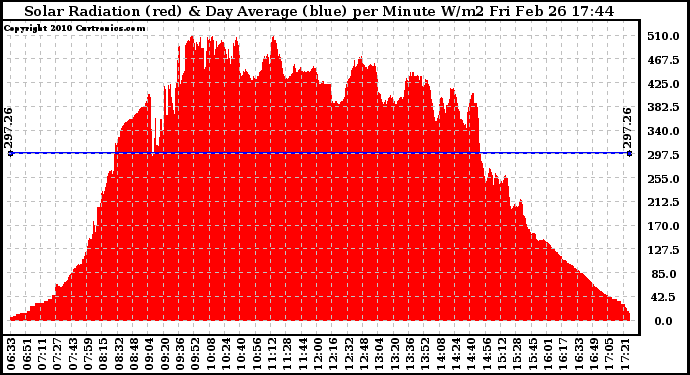 Solar PV/Inverter Performance Solar Radiation & Day Average per Minute