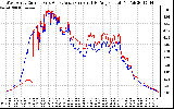 Solar PV/Inverter Performance Photovoltaic Panel Current Output