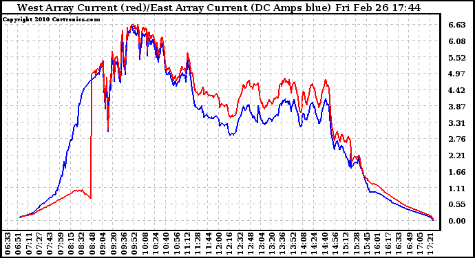 Solar PV/Inverter Performance Photovoltaic Panel Current Output