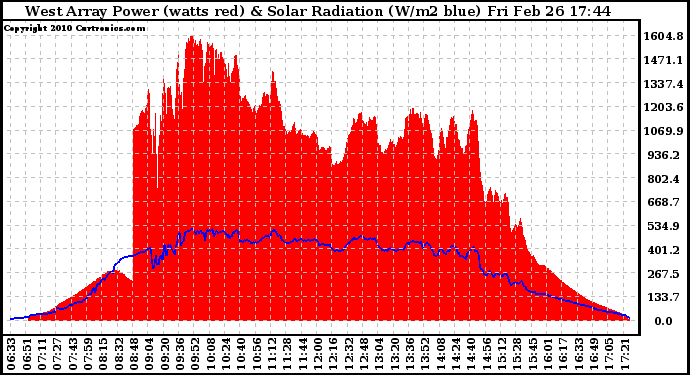 Solar PV/Inverter Performance West Array Power Output & Solar Radiation