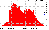 Solar PV/Inverter Performance West Array Actual & Average Power Output