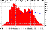 Solar PV/Inverter Performance West Array Actual & Running Average Power Output