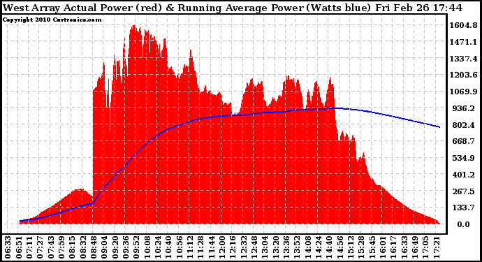 Solar PV/Inverter Performance West Array Actual & Running Average Power Output