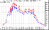 Solar PV/Inverter Performance Photovoltaic Panel Power Output