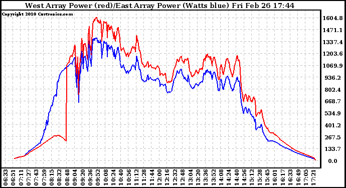 Solar PV/Inverter Performance Photovoltaic Panel Power Output