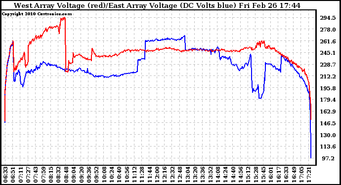 Solar PV/Inverter Performance Photovoltaic Panel Voltage Output