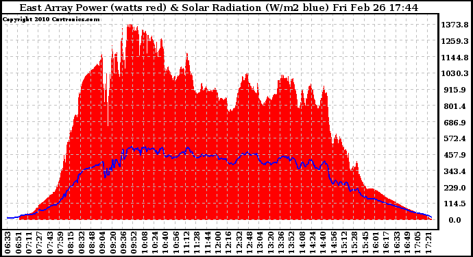 Solar PV/Inverter Performance East Array Power Output & Solar Radiation