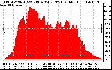 Solar PV/Inverter Performance East Array Actual & Average Power Output