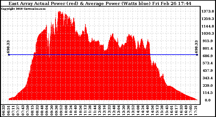 Solar PV/Inverter Performance East Array Actual & Average Power Output