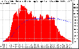 Solar PV/Inverter Performance East Array Actual & Running Average Power Output