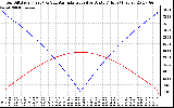 Solar PV/Inverter Performance Sun Altitude Angle & Azimuth Angle