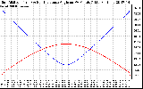 Solar PV/Inverter Performance Sun Altitude Angle & Sun Incidence Angle on PV Panels