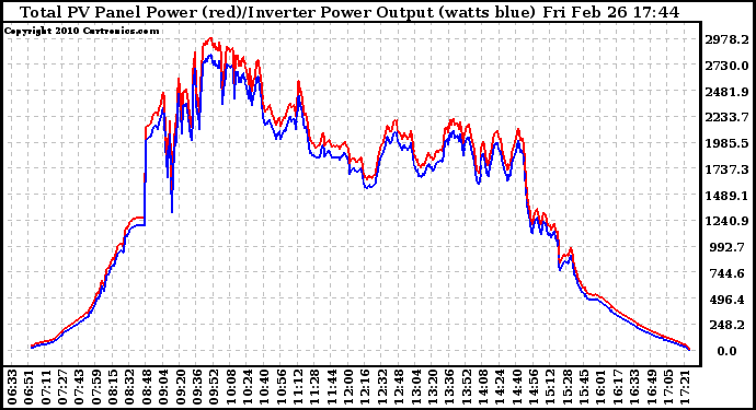 Solar PV/Inverter Performance PV Panel Power Output & Inverter Power Output