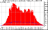 Solar PV/Inverter Performance Total PV Panel Power Output & Solar Radiation