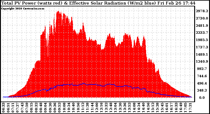 Solar PV/Inverter Performance Total PV Panel Power Output & Effective Solar Radiation