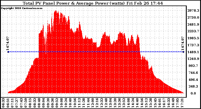 Solar PV/Inverter Performance Total PV Panel Power Output