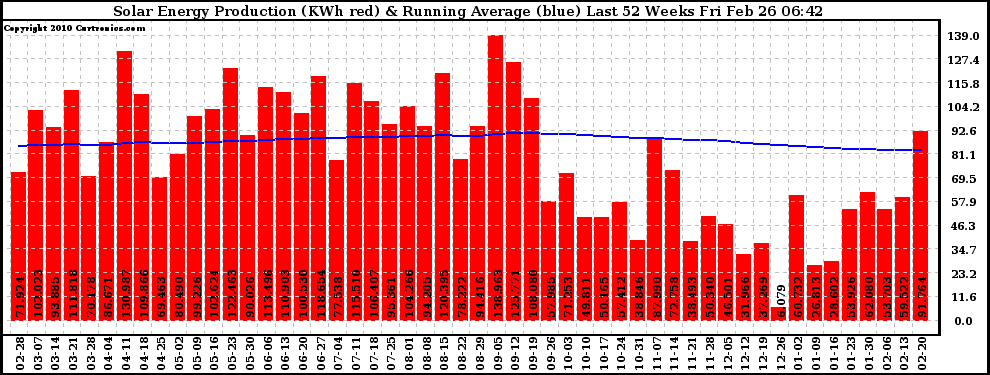 Solar PV/Inverter Performance Weekly Solar Energy Production Running Average Last 52 Weeks