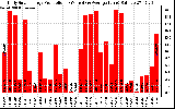 Solar PV/Inverter Performance Daily Solar Energy Production